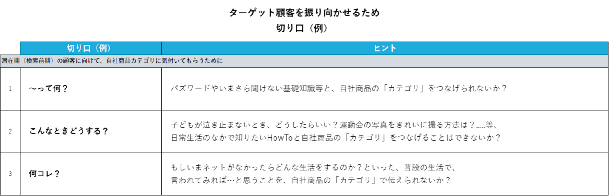 上手な切り口の考え方(vol.2:振り向かせるための切り口) - 企画の鳥瞰図